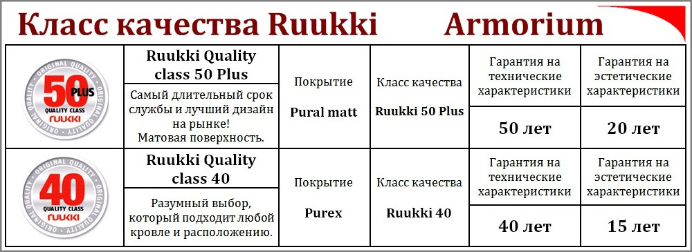Металочерепиця — Ruukki Armorium ⁇ RR 23 ⁇ темно-сірий ⁇ Pural Matt BT ⁇ - Зображення 8