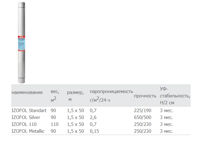 Пароізоляційні плівки IZOFOL Standart - Зображення 2