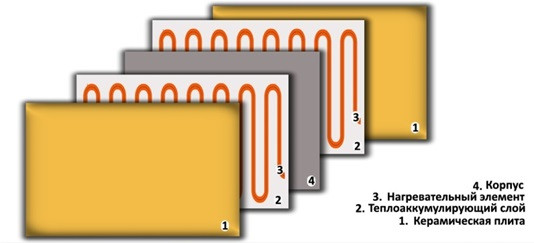 Біо Конвектор Керамічний — LIFEX Bio Air ТКП 900 ватів - Зображення 4