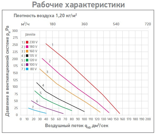 Кровільний вентилятор VIPLE із шумопоглиначем E190Р/125/500 - Зображення 3